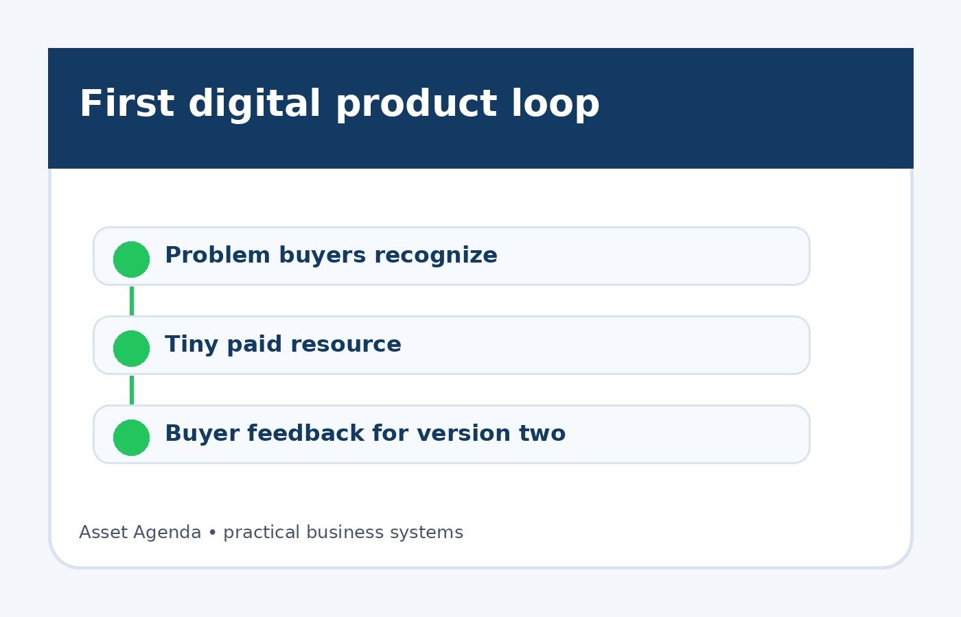 Digital product planning board showing buyer problem, simple format, payment page, delivery, and feedback loop.