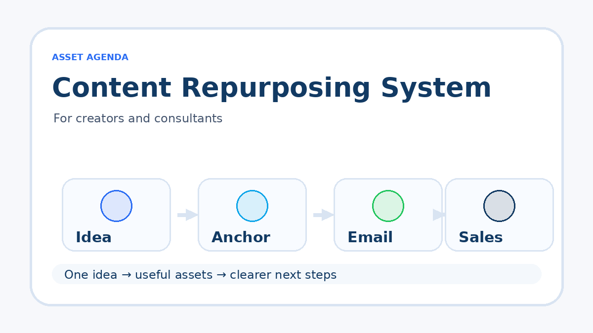 A Simple Content Repurposing System for Creators and Consultants