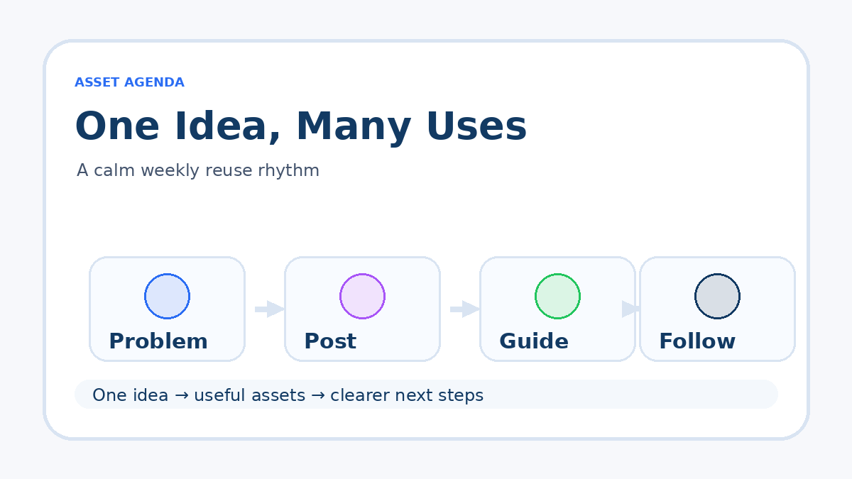 Content repurposing board showing one core idea becoming email, social post, guide, and sales follow-up assets.