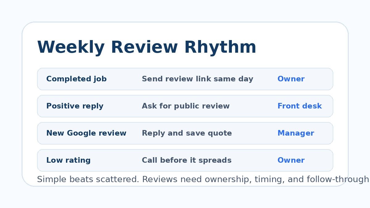 Weekly customer review workflow showing completed jobs, review requests, public replies, and follow-up ownership.