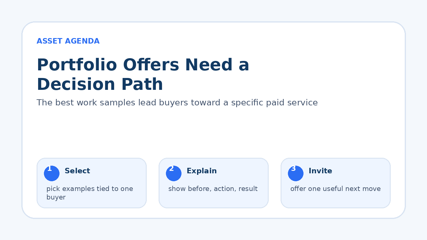 Freelancer portfolio offer flow showing selected proof, case-study explanation, and buyer next step.